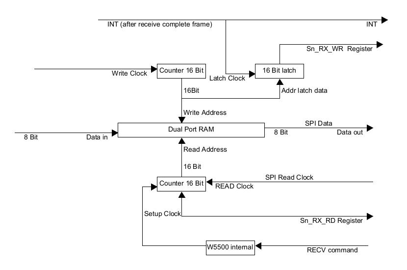 W5500 Read Access