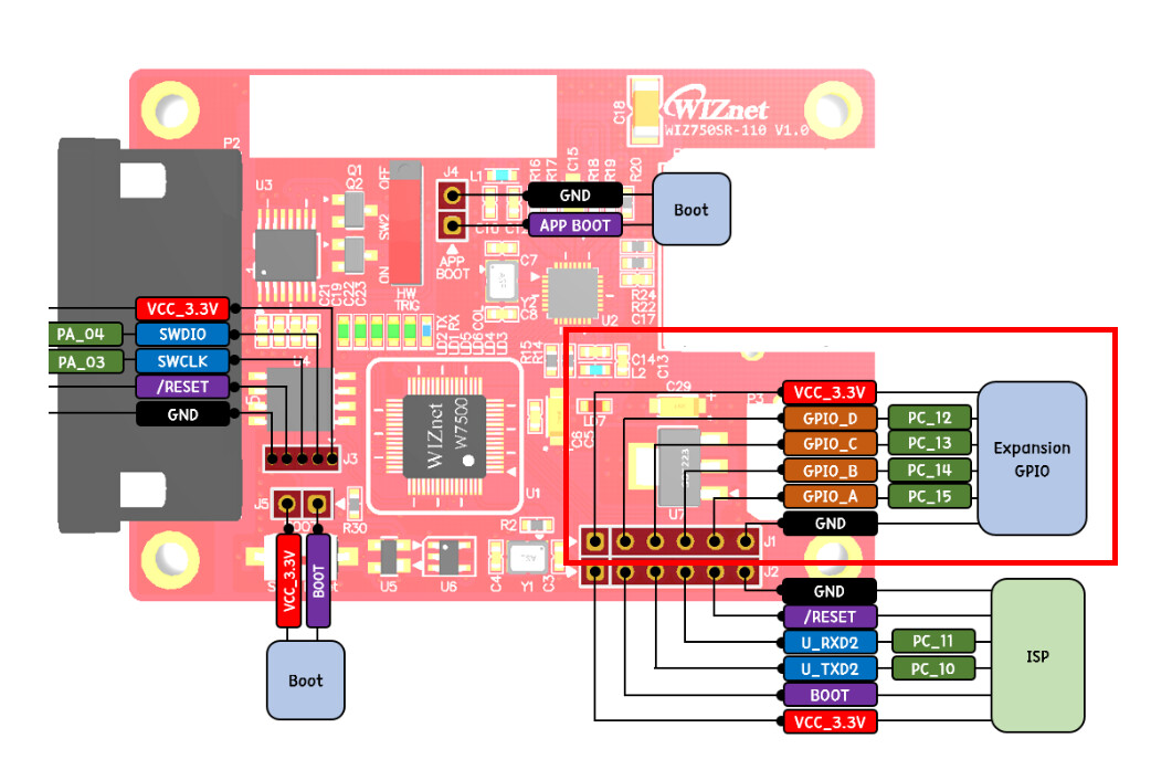 gpio