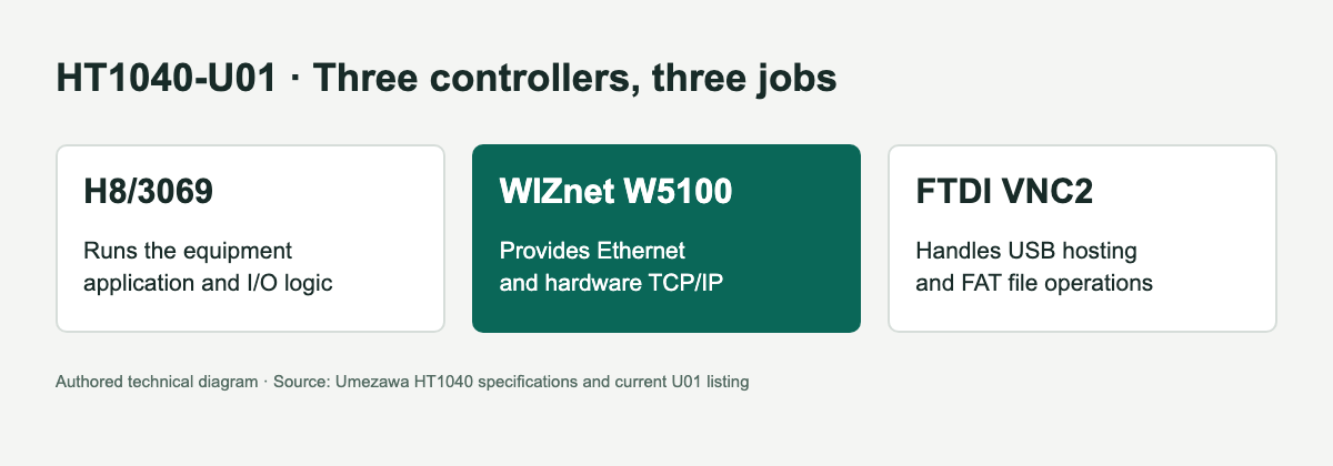 The roles of H8, W5100 and VNC2 on HT1040-U01