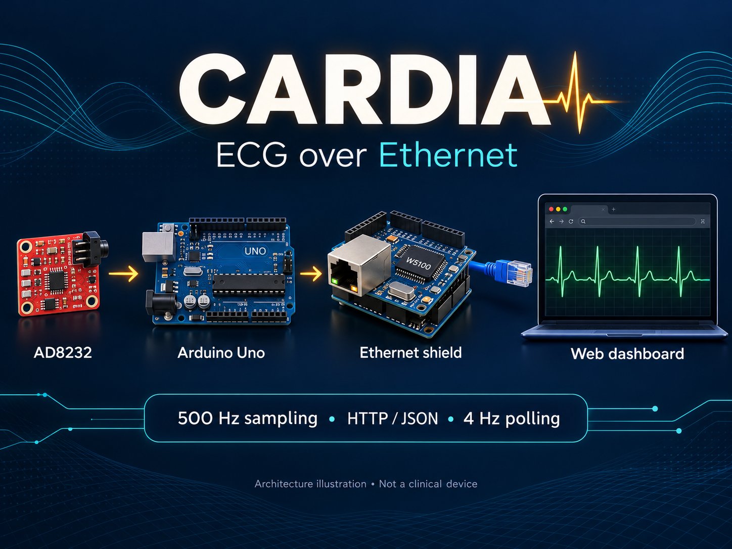 Cardia conceptual data flow from AD8232 to Arduino Uno, W5100 and web dashboard