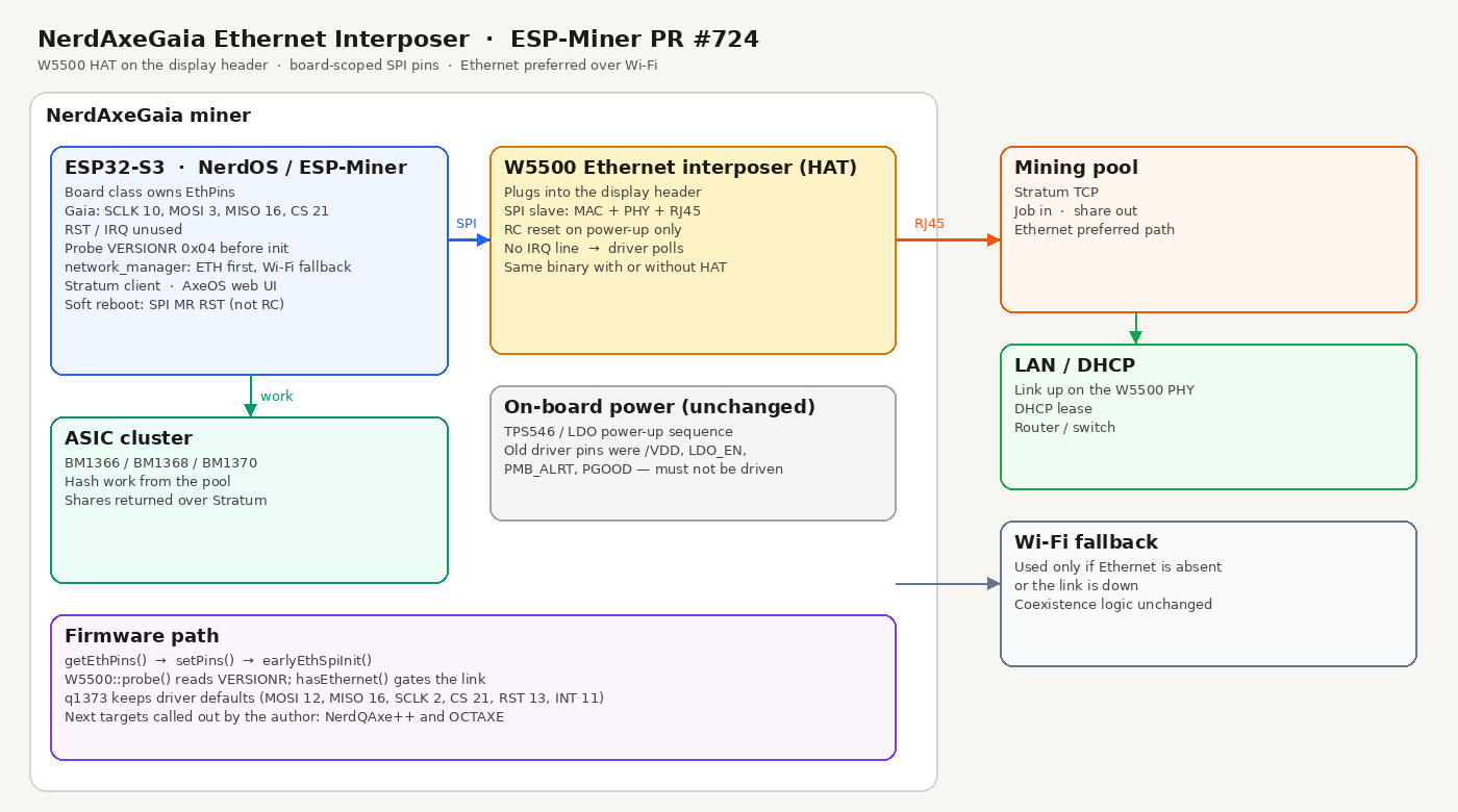 Nerd Eth interposer support- #724 #724 Merged shufps merged 2 commits into shufps:develop from BitMa