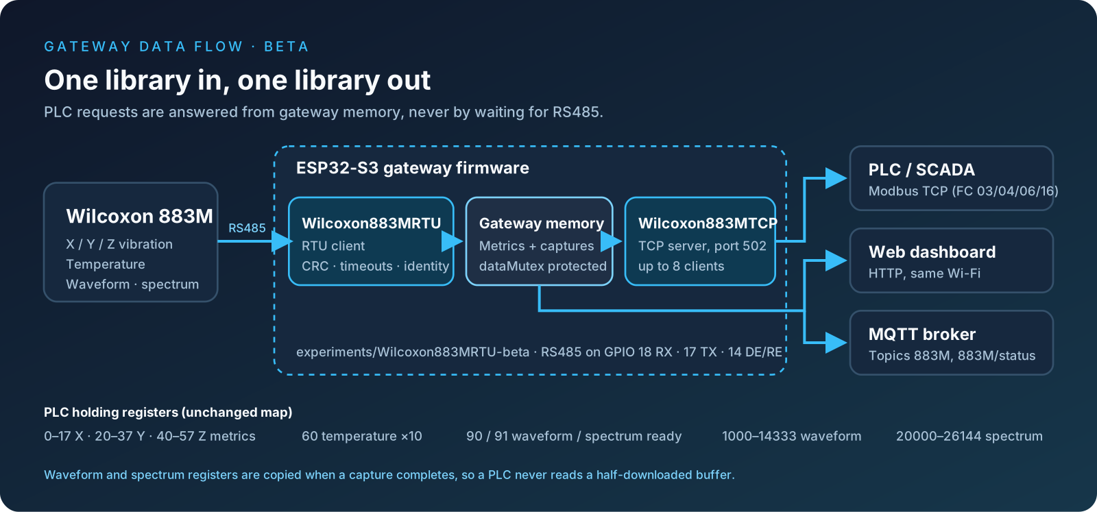 Gateway data flow: Modbus RTU client, gateway memory and Modbus TCP server