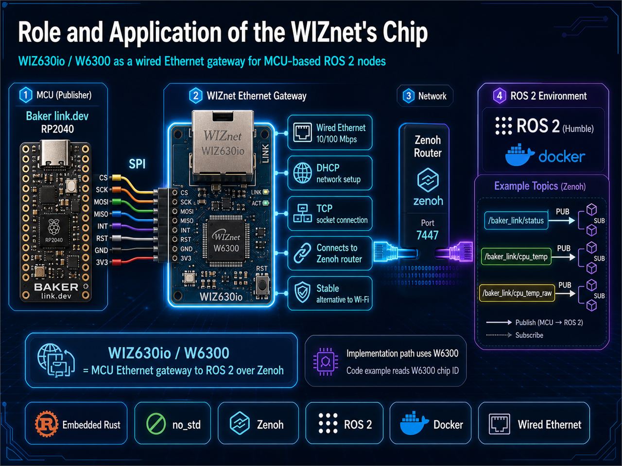 📌 Role and Application of the WIZnet's Chip