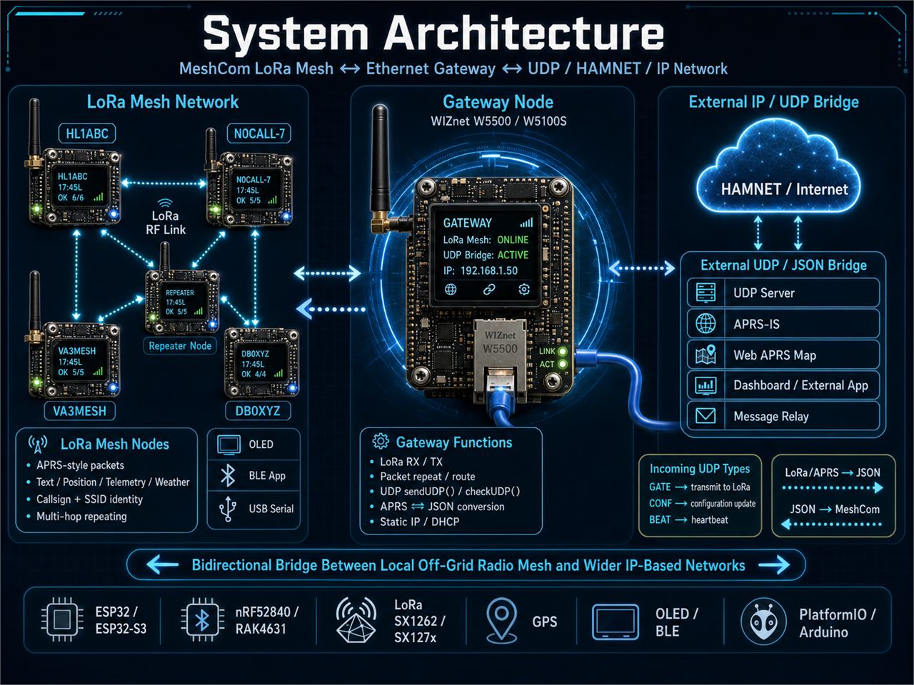 π System Architecture