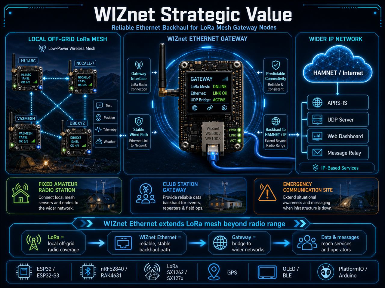 π WIZnet Strategic Value