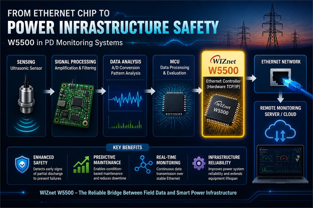 From Ethernet Chip to Power Infrastructure Safety: W5500 in PD Monitoring Systems, 🧩 Overview
