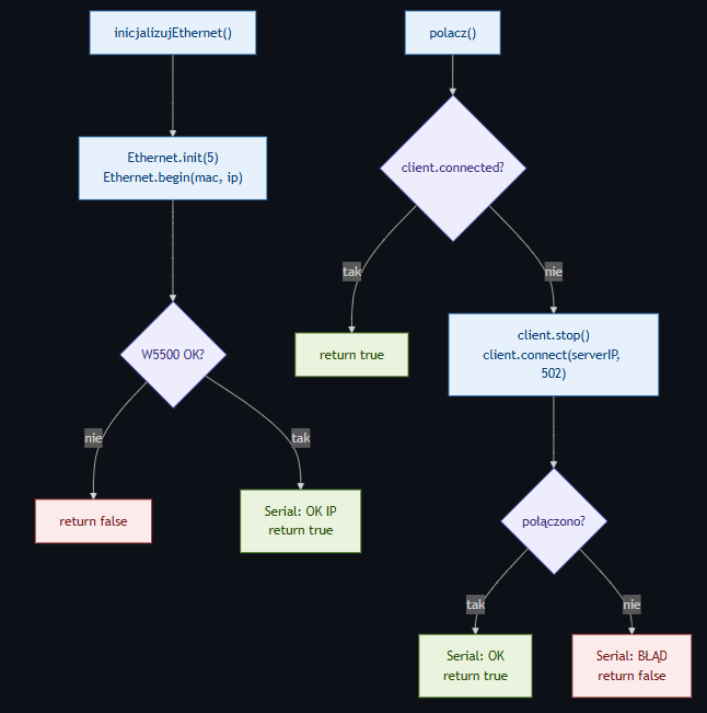 How W5500 Is Used in This Project