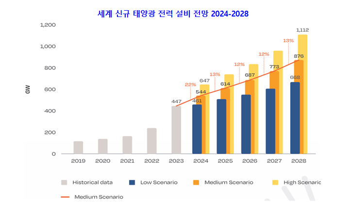 배경) 글로벌 태양광 발전 시장 전망 2024-2028