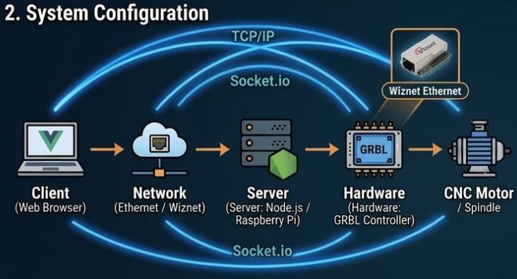 2. System Architecture