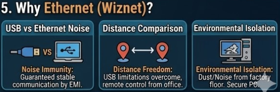 5. Why is Ethernet (Wiznet) Needed for CNC Control?