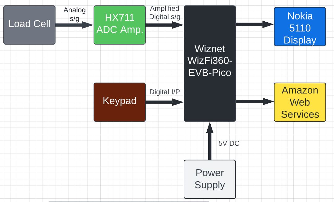 Automated Inventory management system, Block Diagram: