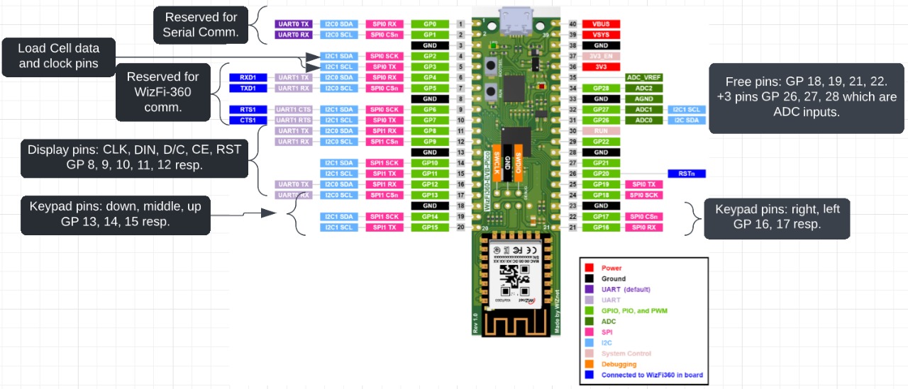 Automated Inventory management system, Connection diagram: