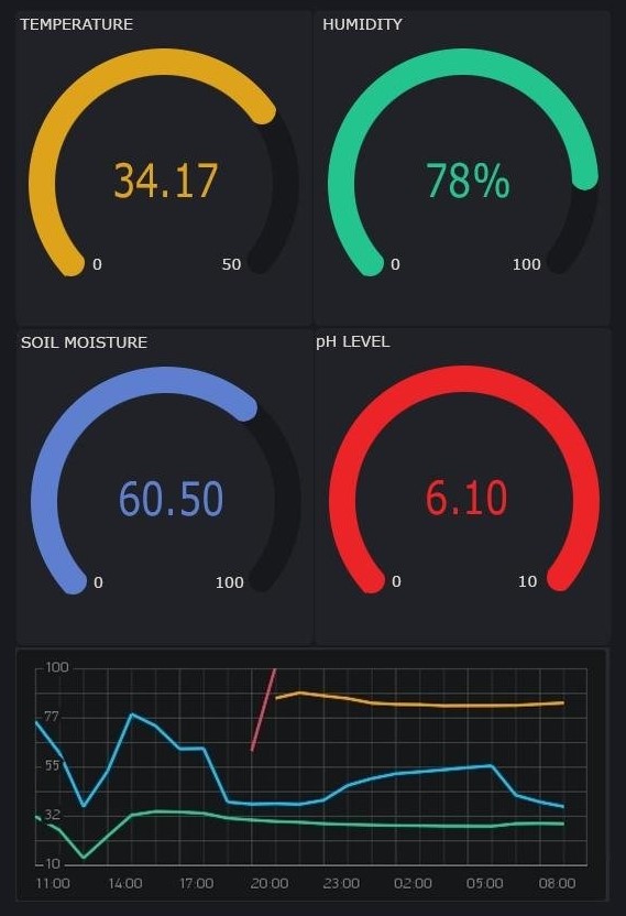 Greenhouse Plants Monitoring, Monitoring