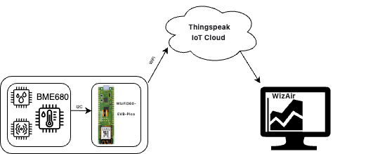 Thingspeak IoT Cloud : ThingSpeak is an IoT analytics platform service that allows you to aggregate, visualize, and analyze l