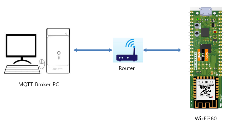 Opensource Pet Feeder using WizFi360-EVB-Pico