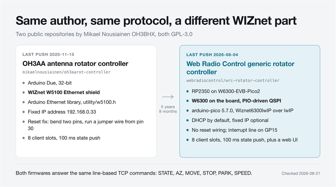 Generated side-by-side comparison of two repositories by the same author. The 2020 card lists Arduino Due, WIZnet W5100 Ethernet shield, the Arduino Ethernet library, a fixed IP address and a manual reset jumper from pin 30. The 2026 card lists RP2350 on W6300-EVB-Pico2, W6300 on the board with PIO-driven QSPI, arduino-pico 5.7.0 with Wiznet6300lwIP over lwIP, DHCP by default and an interrupt line on GP15