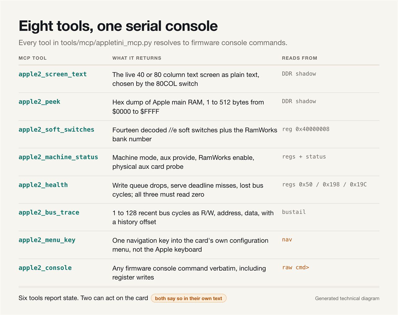 Table of the eight MCP tools published by appletini_mcp.py, listing what each returns and whether it reads a DDR shadow, a card control register, or a raw firmware console command