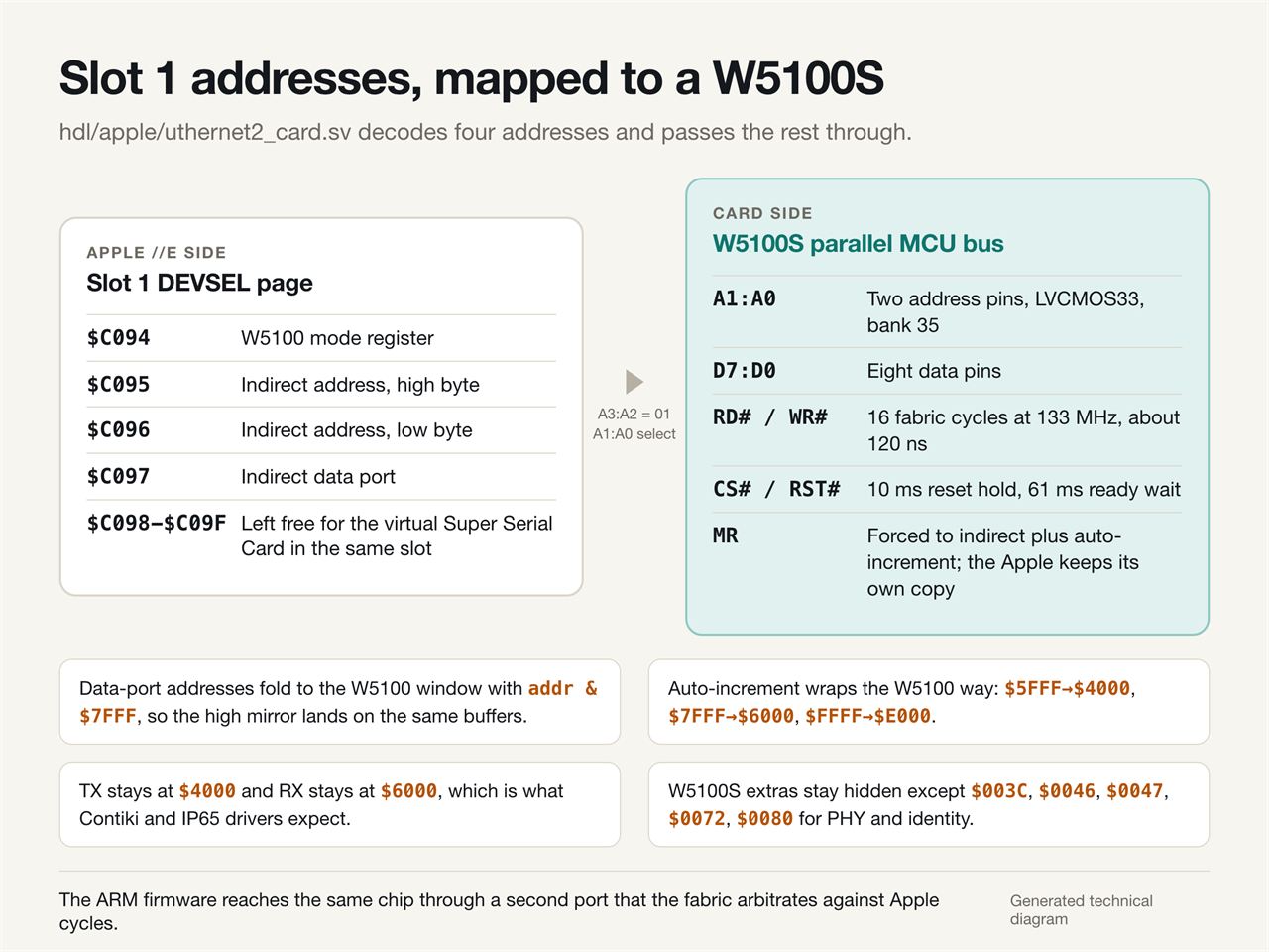 Diagram mapping the four Apple slot 1 addresses C094 to C097 onto the W5100S parallel MCU bus, with notes on address folding, auto-increment wrapping and which W5100S registers stay hidden