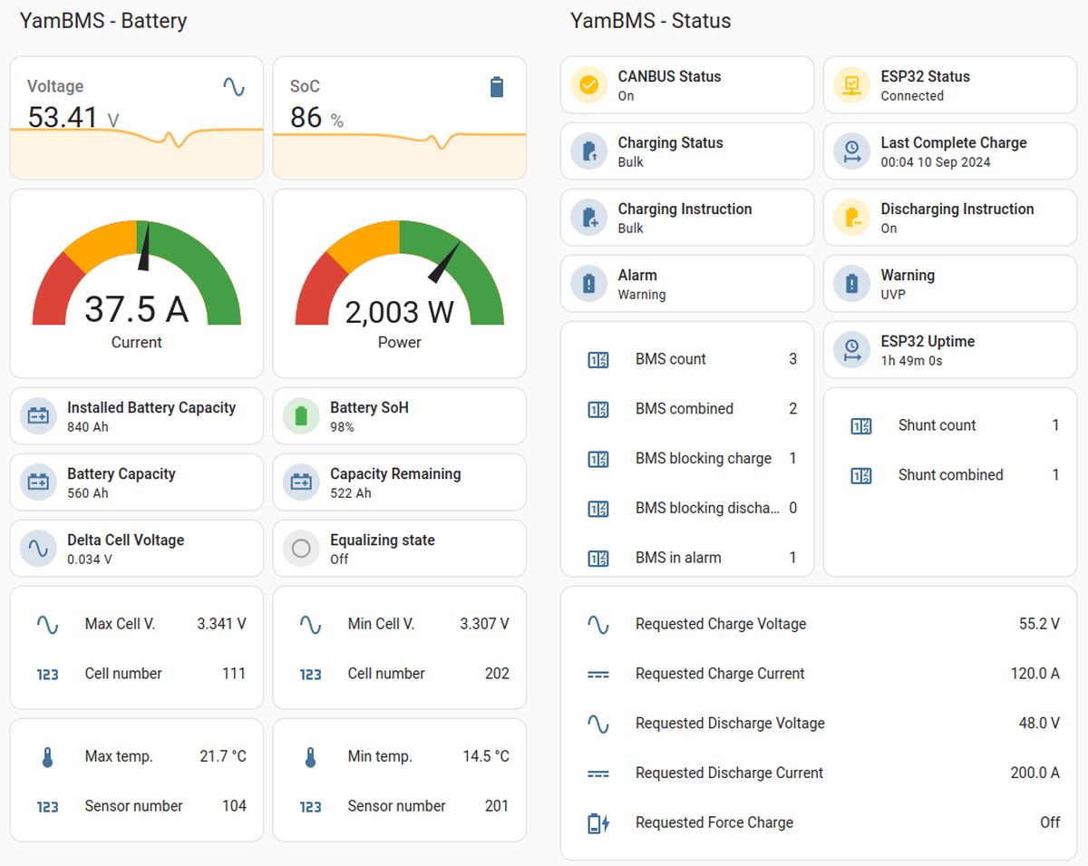 Screenshot of the YamBMS Home Assistant dashboard showing battery voltage 53.41V, SoC 86 percent, current and power gauges, cell voltage extremes, CANBUS status On, charging status Bulk, and the four requested values sent to the inverter