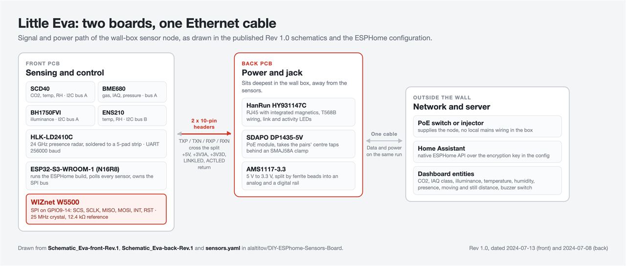 Diagram of the Eva signal path, with the front PCB listing its sensors, the ESP32-S3 and a highlighted WIZnet W5500, an arrow through the two ten-pin headers to the back PCB with its RJ45, PoE module and regulator, and a final arrow to the PoE switch and Home Assistant