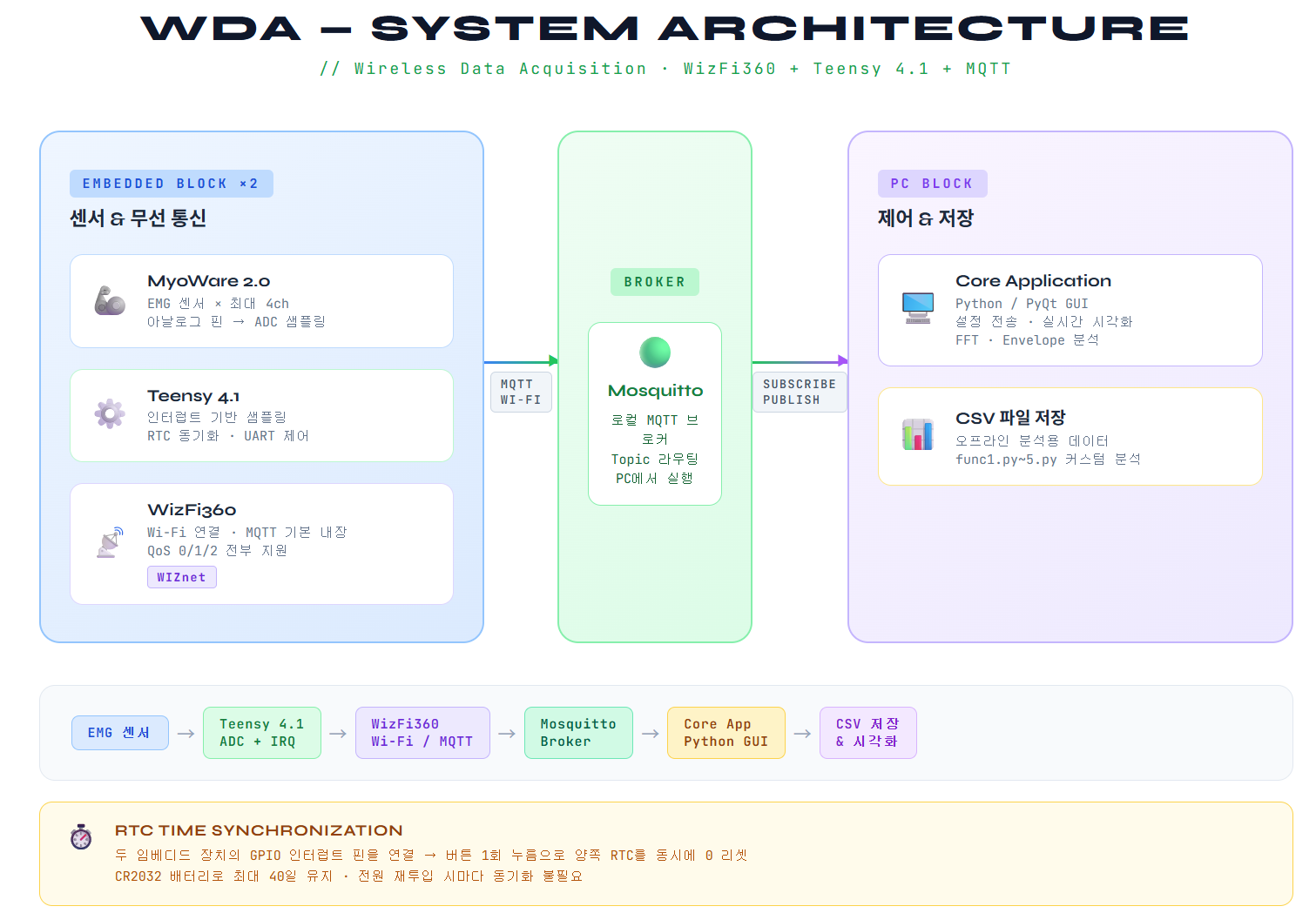 시스템 구조 & 동작 원리