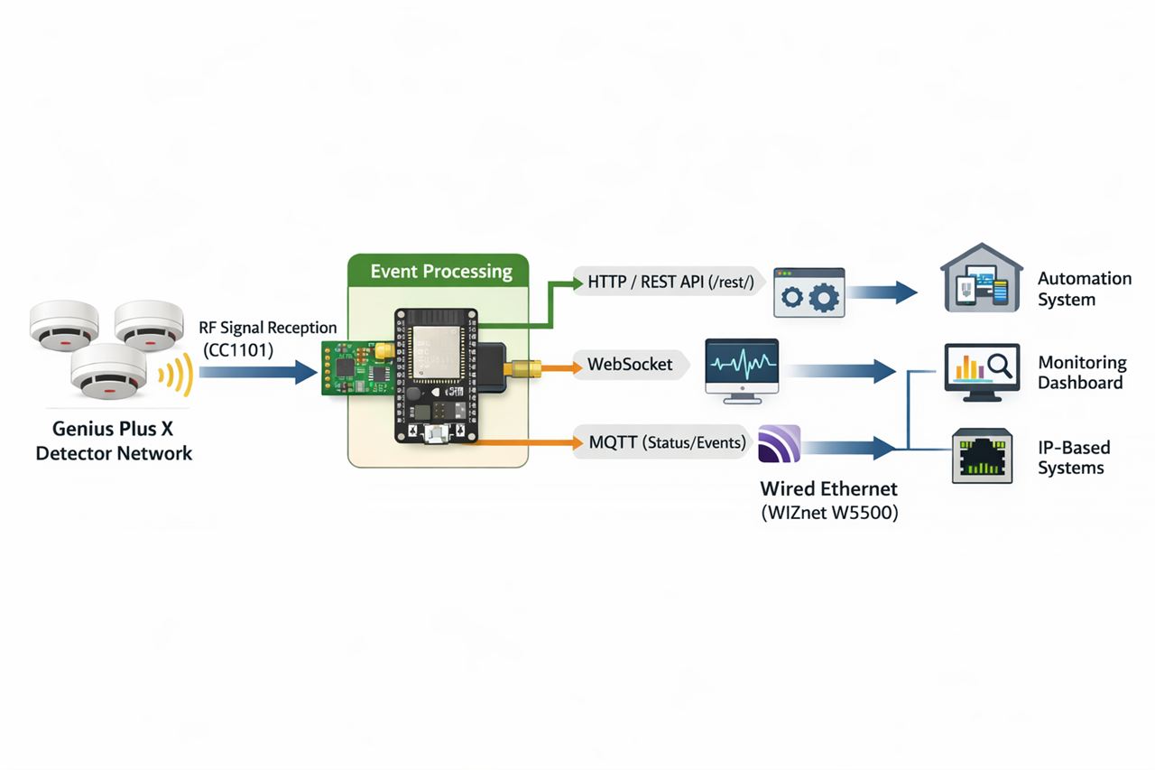 RF-to-IP Gateway for Genius Plus X Detectors with MQTT and WIZnet W5500 Ethernet, Main Content