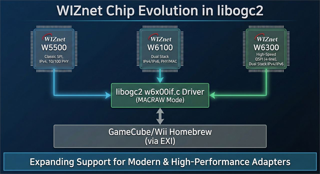 4) WIZnet insight: why W5500 and W6100/W6300 show up here