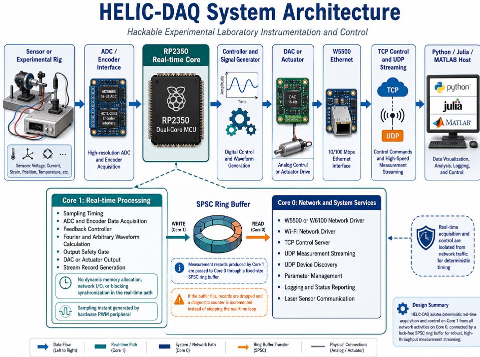 HELIC-DAQ, SYSTEM ARCHITECTURE