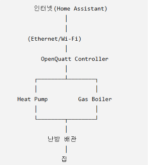 How does OpenQuatt control a Quatt Heat Pump over a wired connection using ESPHome and the W5500?, System Architecture
