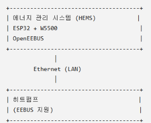 How Does OpenEEBUS Implement Heat Pump EEBUS Communication Using the ESP32-S3 and W5500?, System Architecture