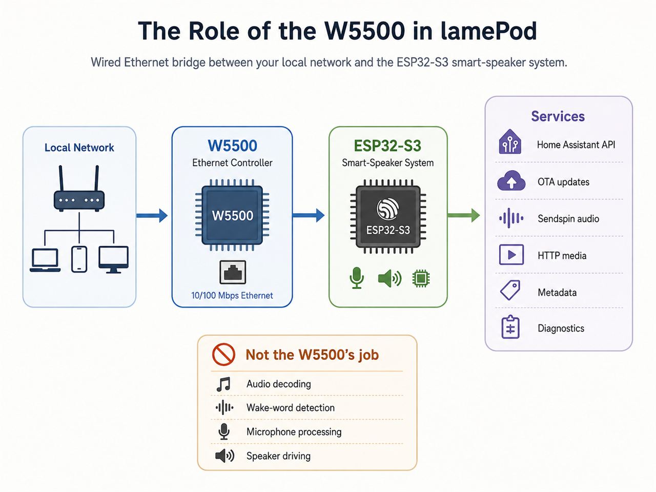 How lamePod Is Intended to Work