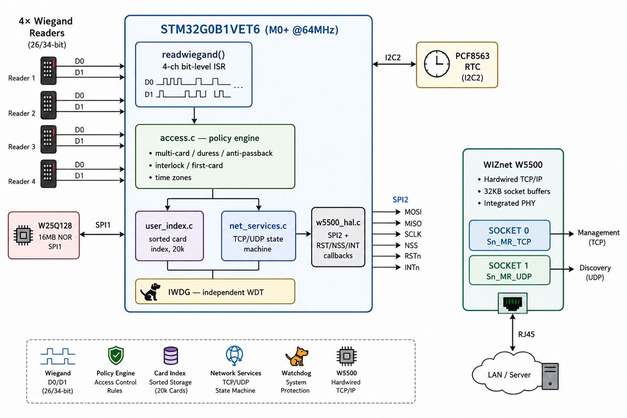 🔷 Position within the WIZnet ecosystem