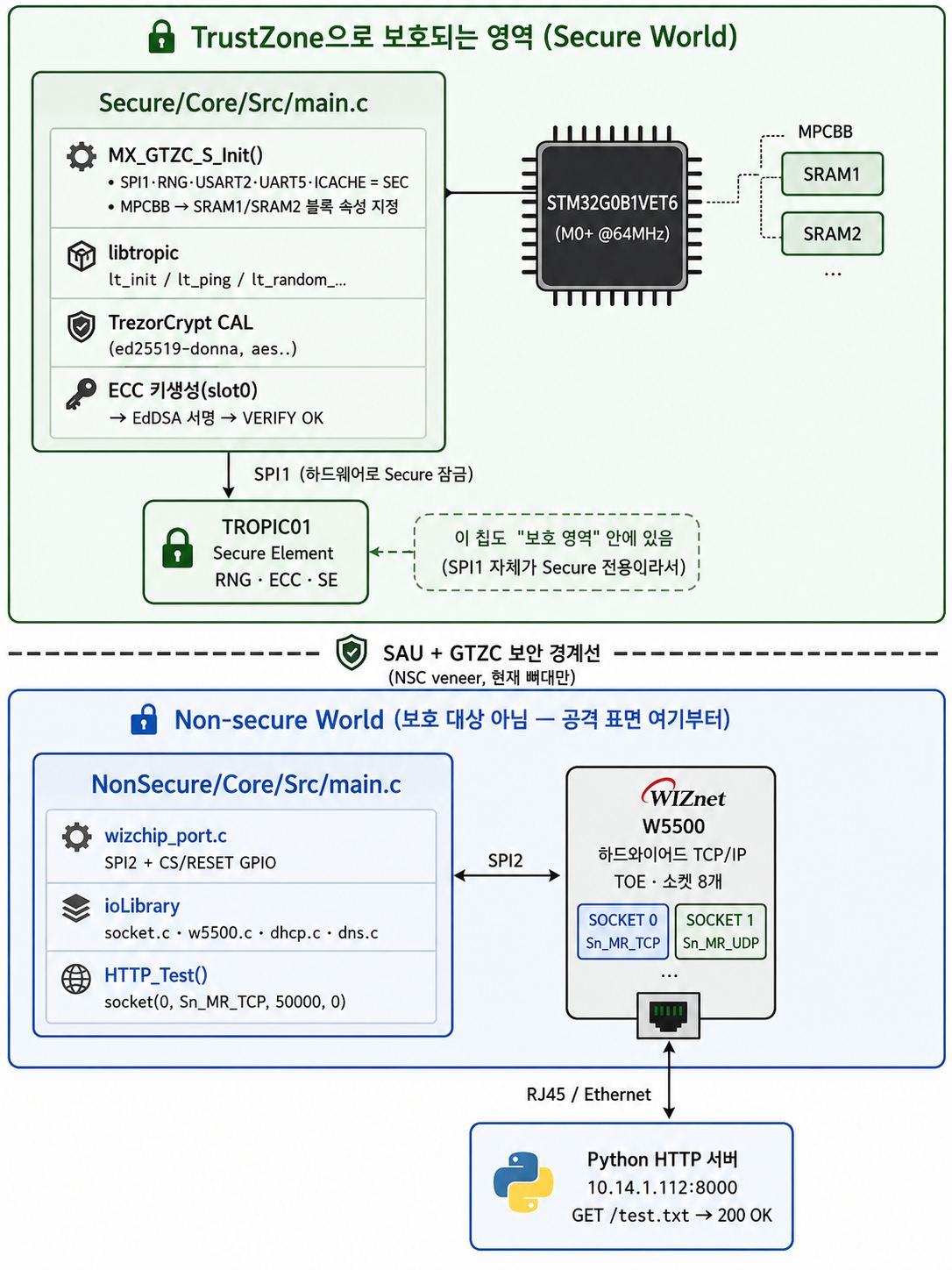 🔷 그리고 바로 여기서, 네트워크 칩 선택이 보안 설계 결정이 된다