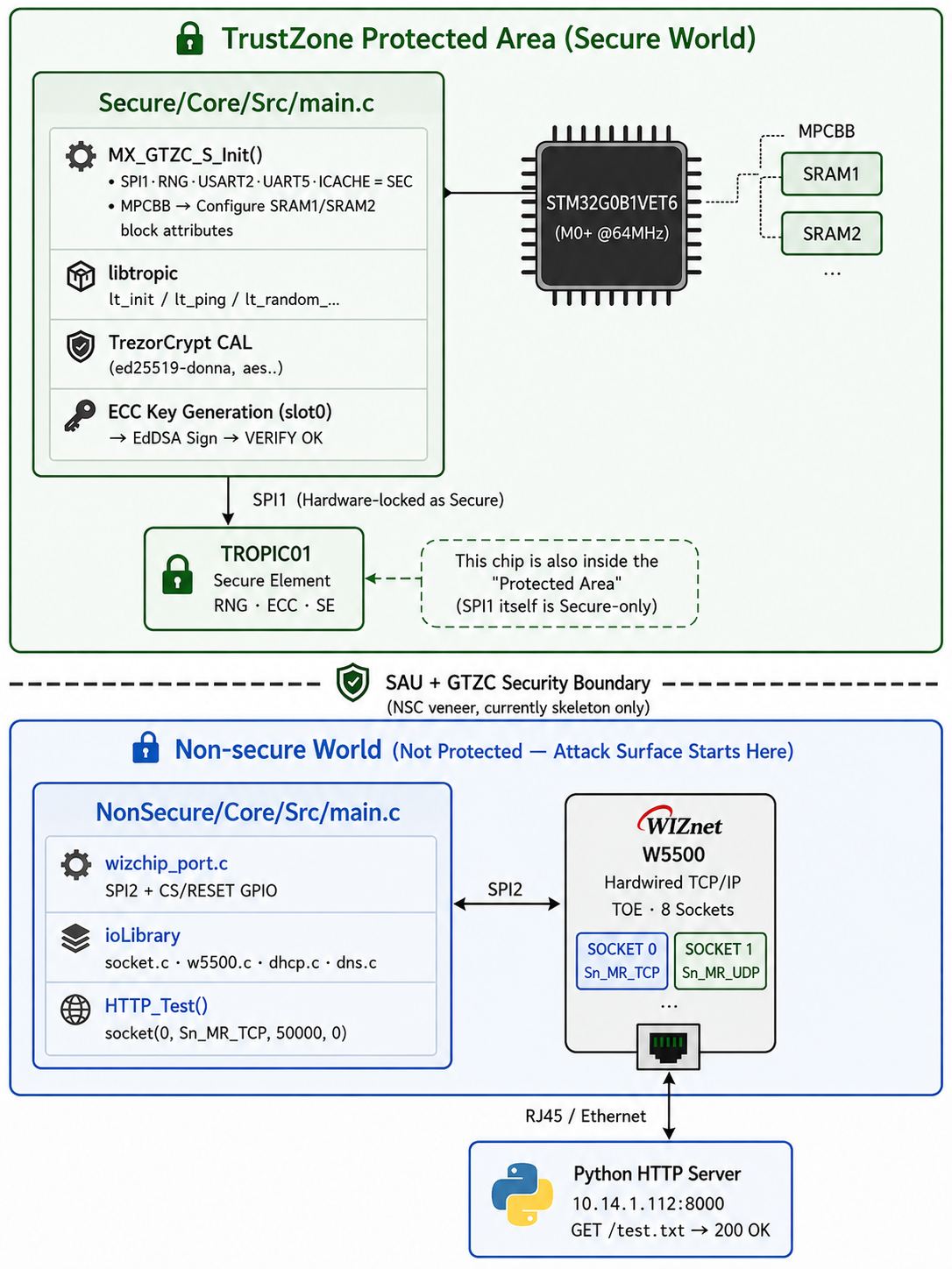 03 — System architecture