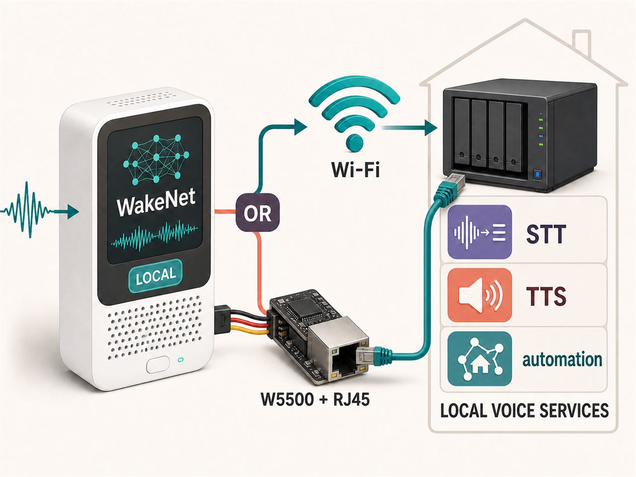 Generated infographic showing local WakeNet inference, optional Wi-Fi or external W5500 networking, and self-hosted voice services