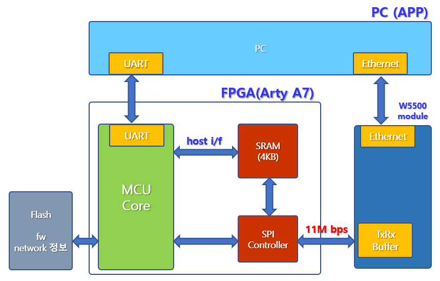 FPGA MCU Porting Update