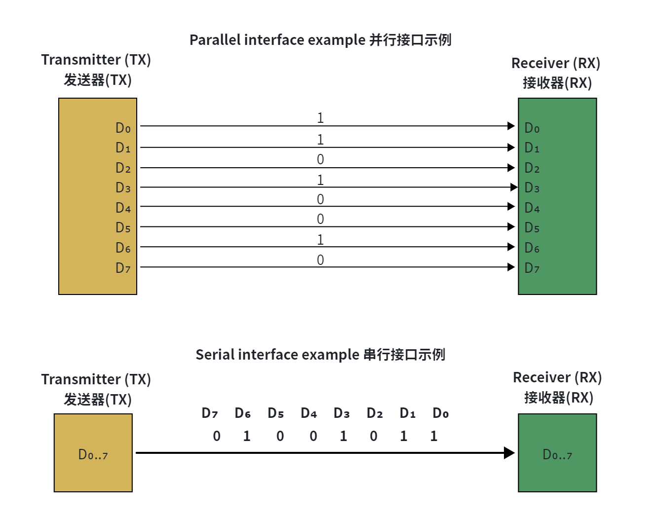 1.2 Classification by "Data Transmission Mode": Serial Communication vs. Parallel Communication