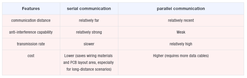 1.2 Classification by "Data Transmission Mode": Serial Communication vs. Parallel Communication