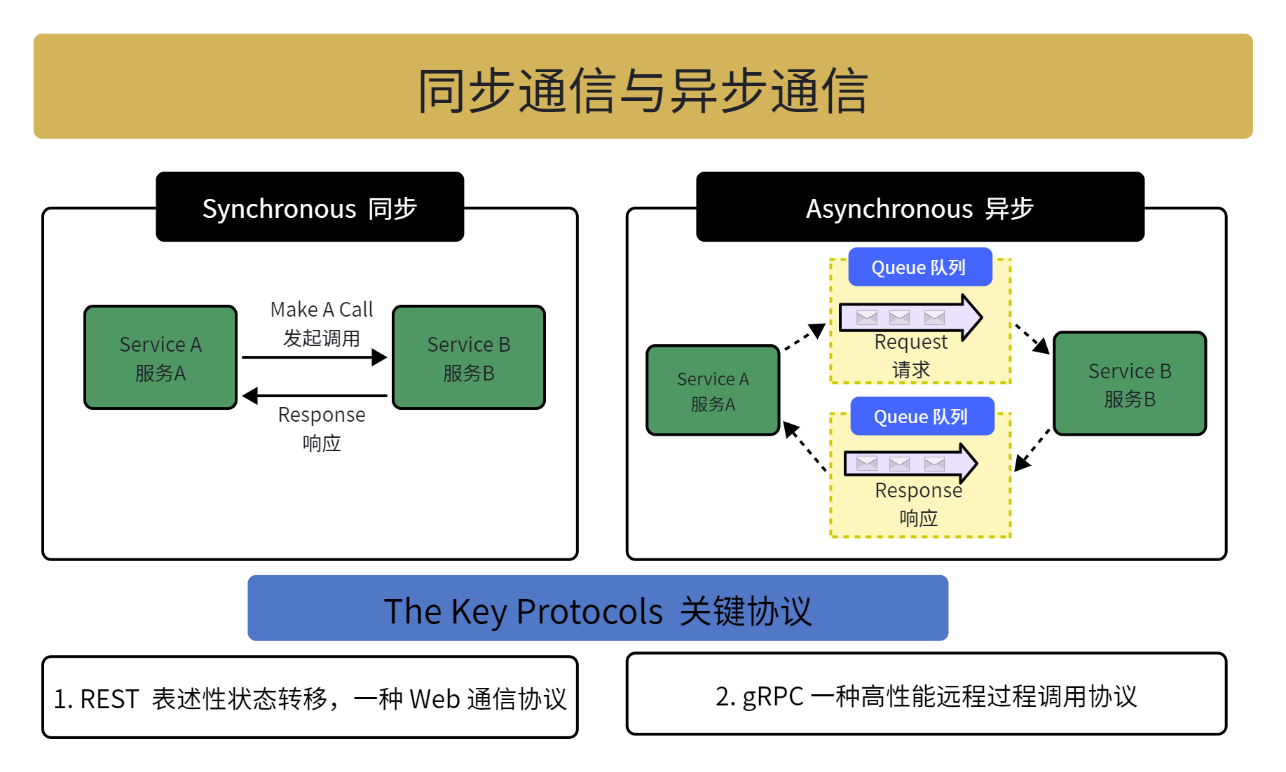 1.3 Classification by "Data Synchronization Mode": Synchronous Communication vs Asynchronous Communication