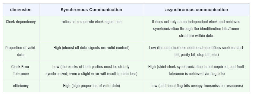 1.3 Classification by "Data Synchronization Mode": Synchronous Communication vs Asynchronous Communication