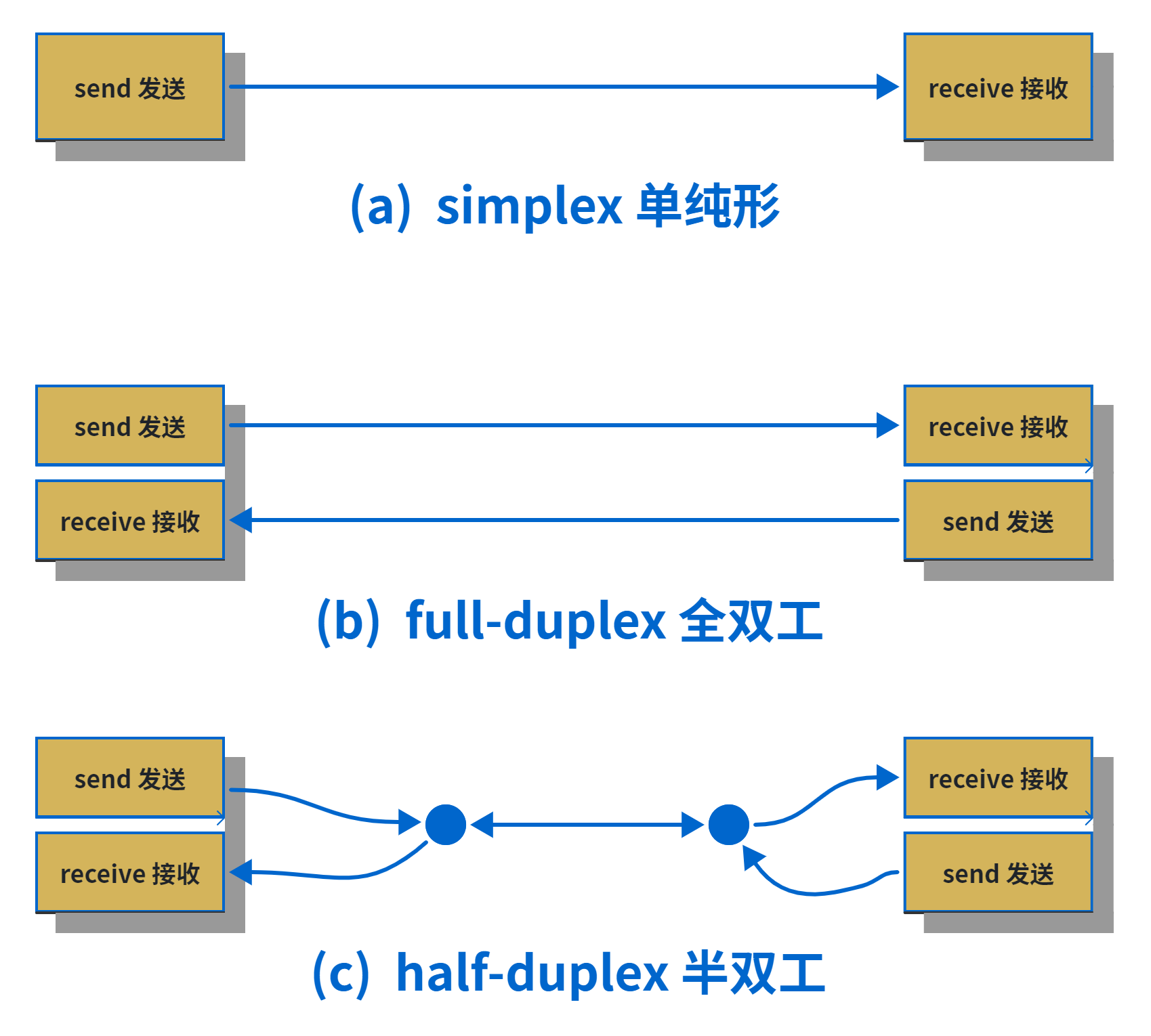 1.3 Classification by "Relationship between Transmission Direction and Time": Simplex, Half-duplex and Full-duplex