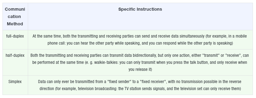 1.3 Classification by "Relationship between Transmission Direction and Time": Simplex, Half-duplex and Full-duplex