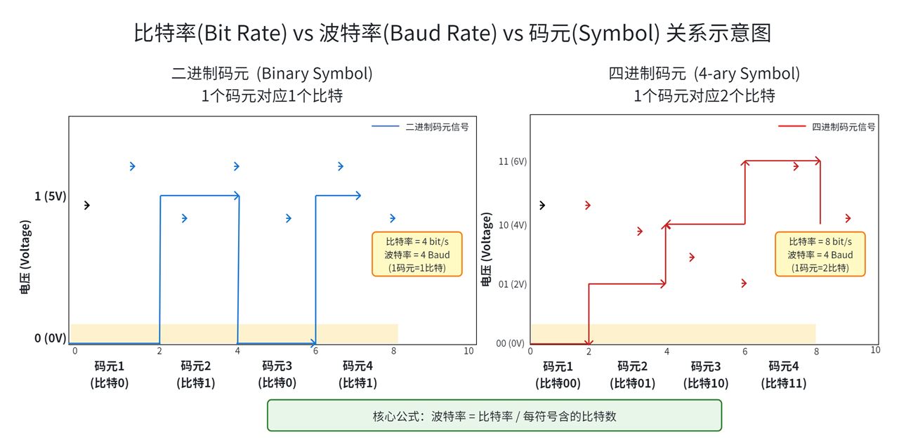 1.4 Core Concepts of Communication Rate: Bit Rate, Baud Rate, Symbol