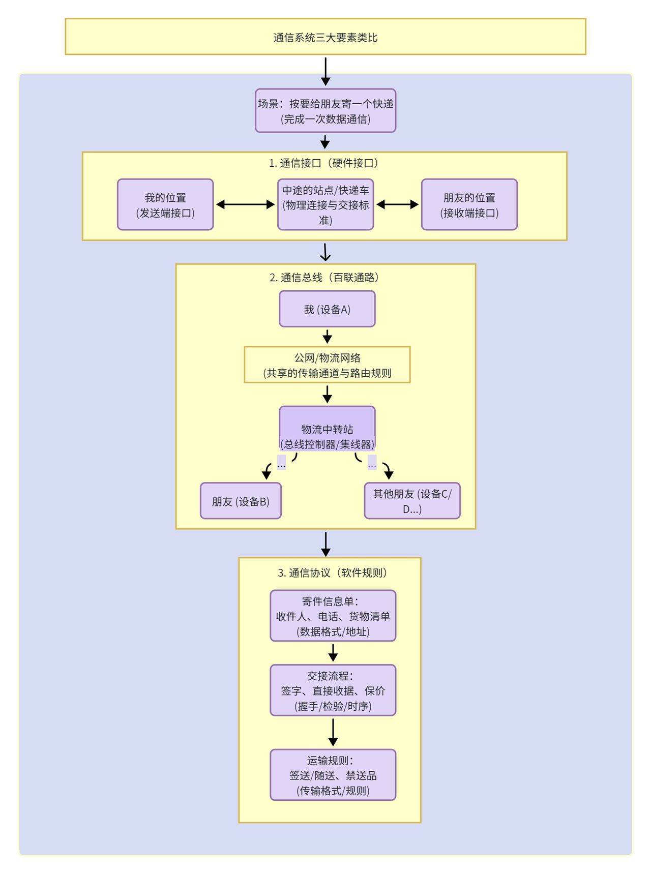 2. Definitions and Relationships of Interface, Bus and Protocol