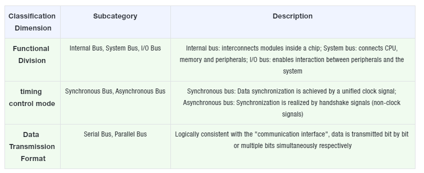 2. Definitions and Relationships of Interface, Bus and Protocol