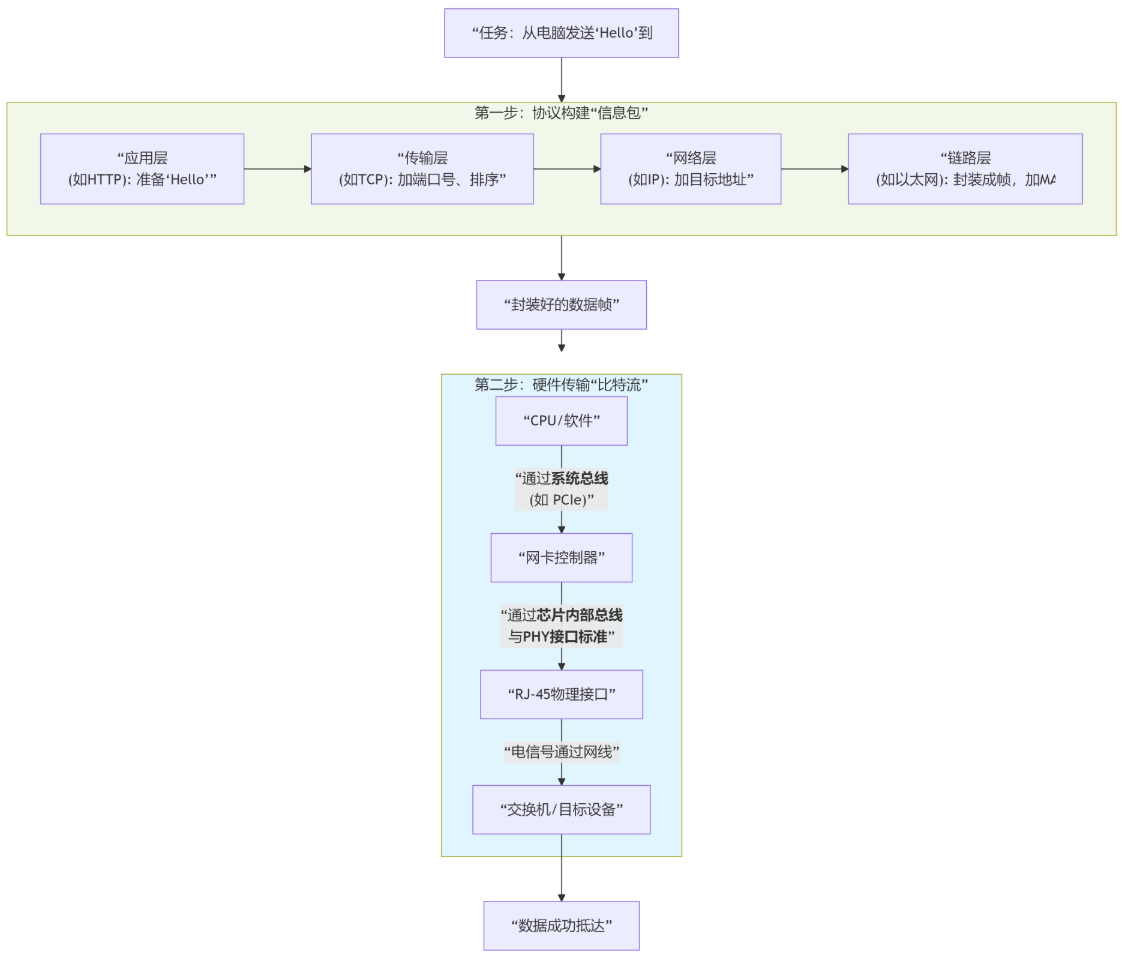 2. Definitions and Relationships of Interface, Bus and Protocol