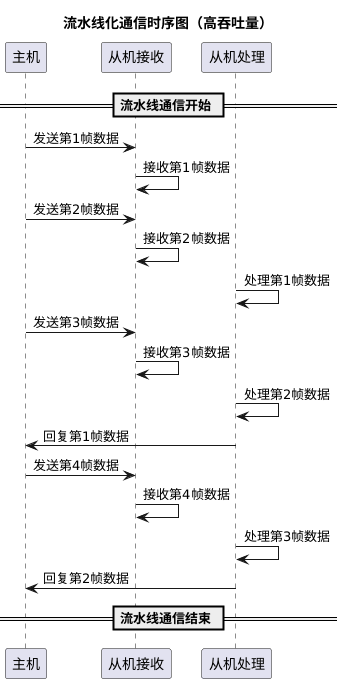 3. The "Pipeline" Idea for Improving Communication Throughput