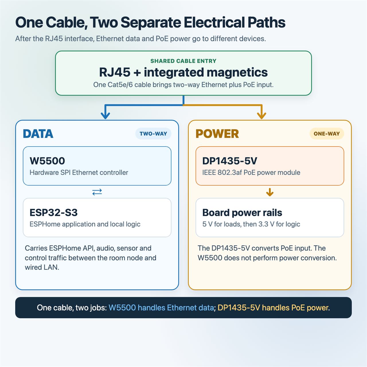 Diagram showing Ethernet data and PoE power taking separate paths inside MultiSensor-V2