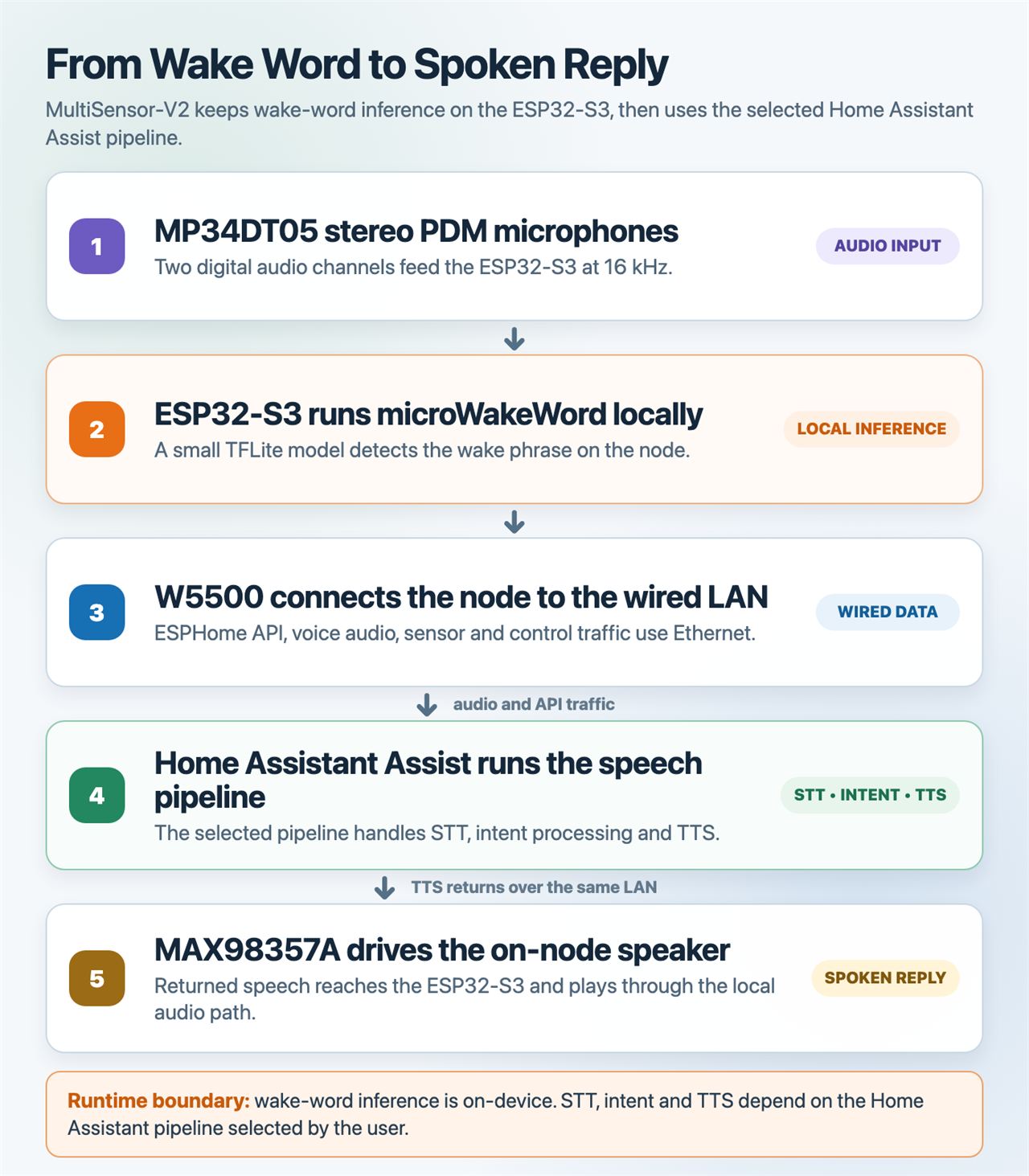 Runtime diagram for local microWakeWord detection and the Home Assistant Assist pipeline