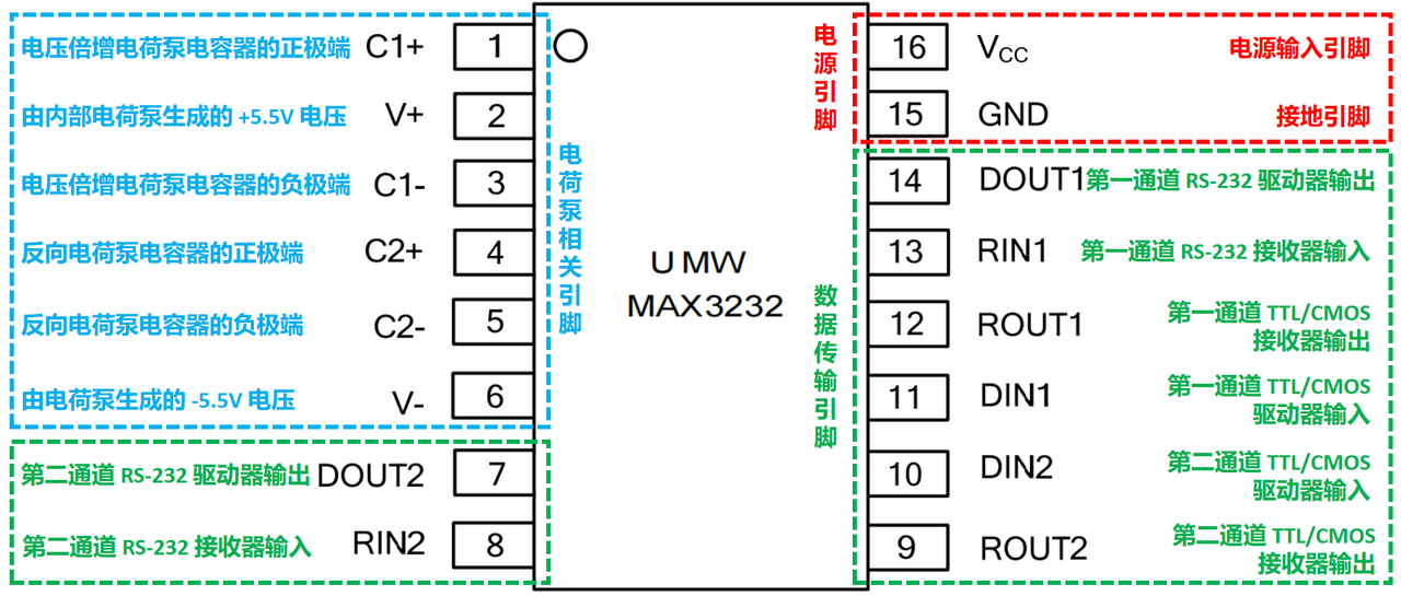 2. Introduction to MAX3232 Chip